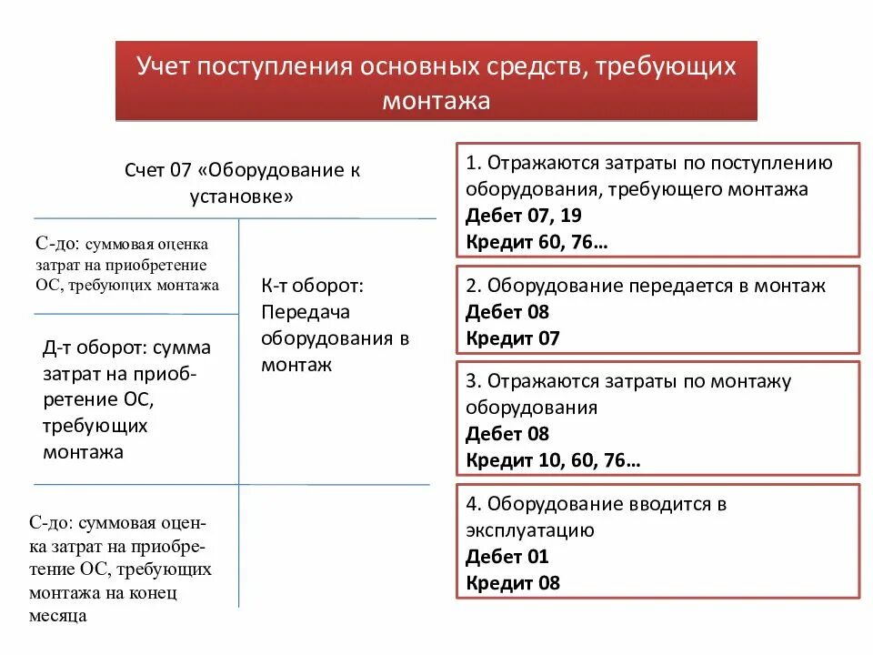 Учет поступления основных средств. Учет и оценка основных средств. Организация учета основных средств. Поступление основных средств.». Концепция учёта основных средств. Федеральный стандарт бухгалтерского учета запасов