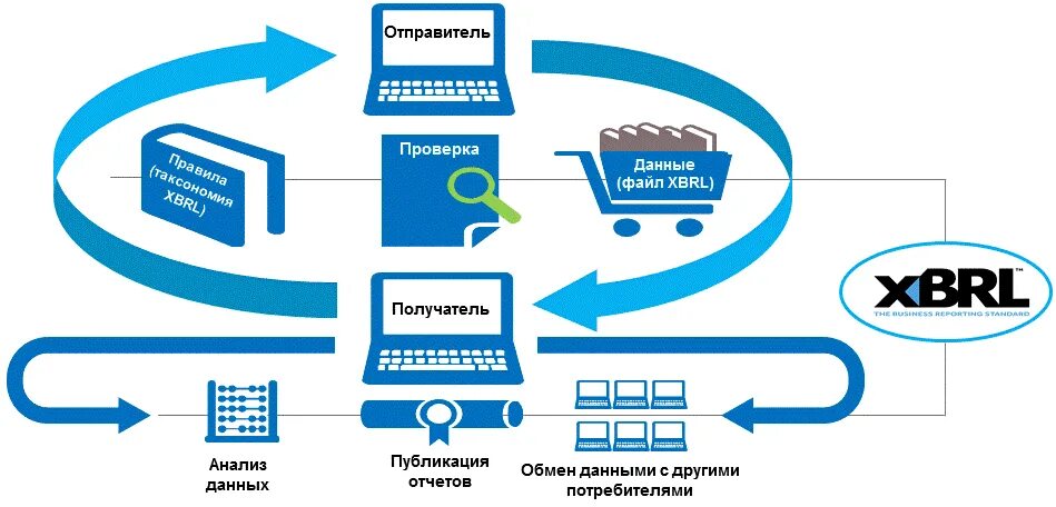 Проверка отправителя. По конвертер XBRL. Процесс сбора информации в XBRL отчетность. Публикация данных. XBRL примеры.