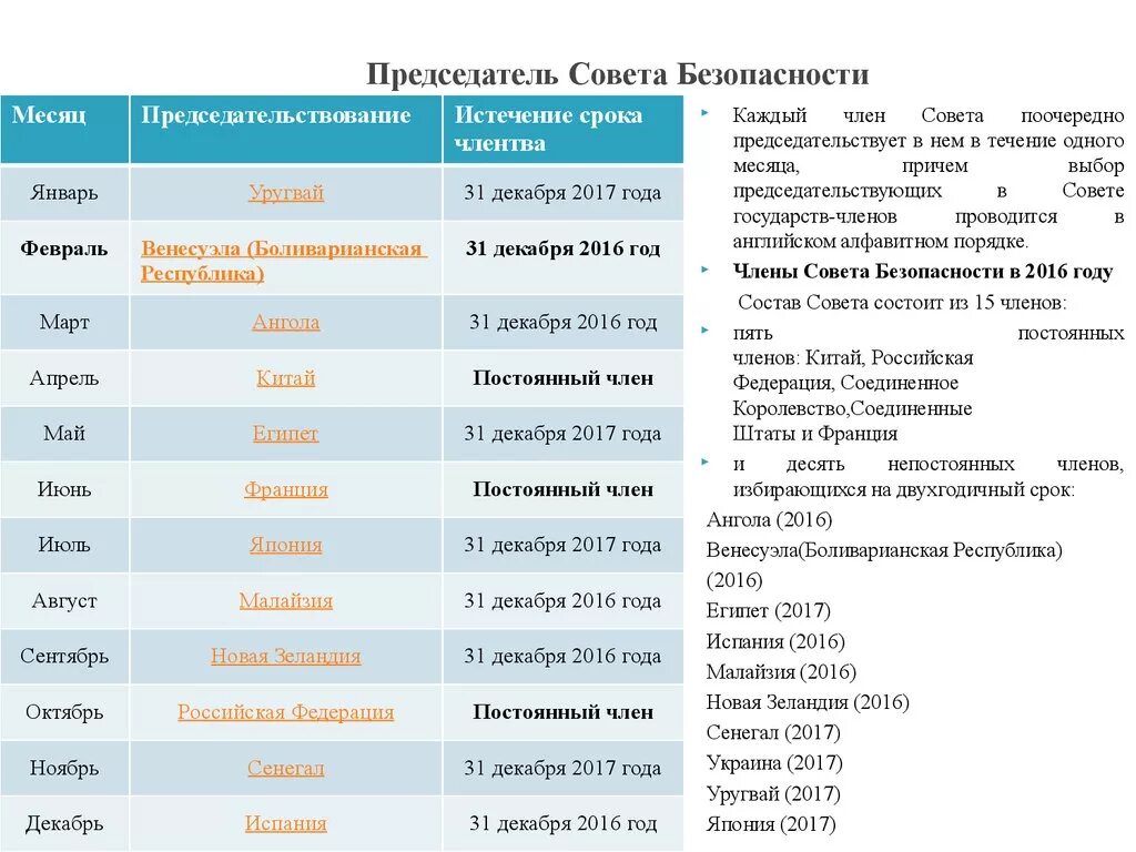 Пять постоянных членов оон. Список стран председателей ООН по годам таблица. Председатели ООН список по годам. Названия дор5оон. Председательство в сб ООН В 2023 году по месяцам таблица.