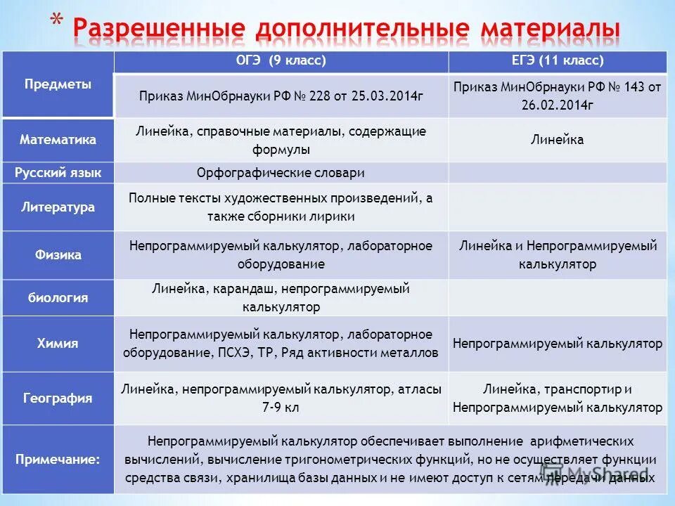 Список разрешенных предметов на ЕГЭ. Разрешенные средства на ОГЭ. Допустимые предметы на ЕГЭ. Разрешенные материалы на ЕГЭ. Какие средства обучения можно использовать на экзаменах