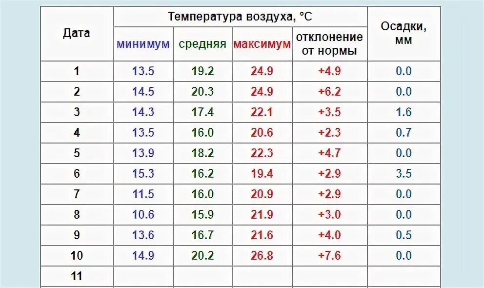 Температура в мурманске летом. Среднемесячная температура в Мурманске. Средняя температура воздуха. Средняя температура января. Мурманск средняя температура.