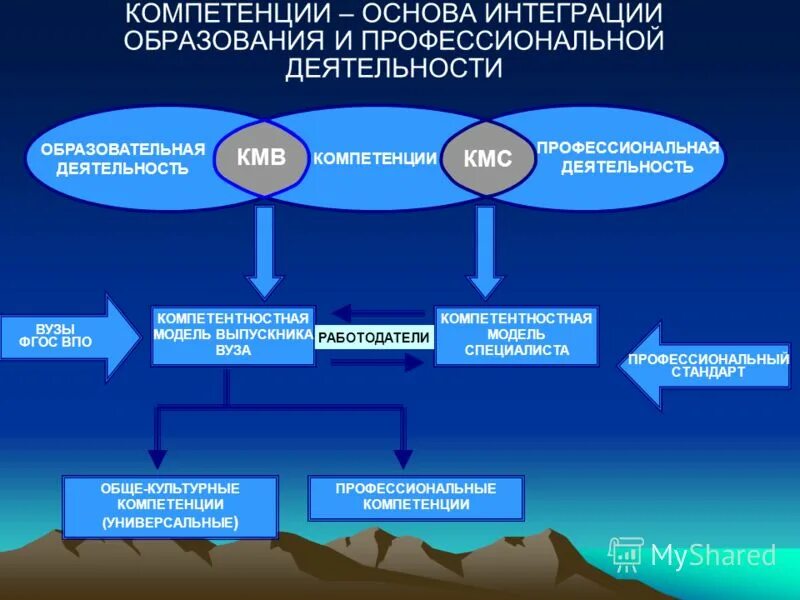 Общие компетенции фгос. Профессиональные компетенции выпускника вуза. Компетентностная модель выпускника СПО. Модель современного выпускника вуза.