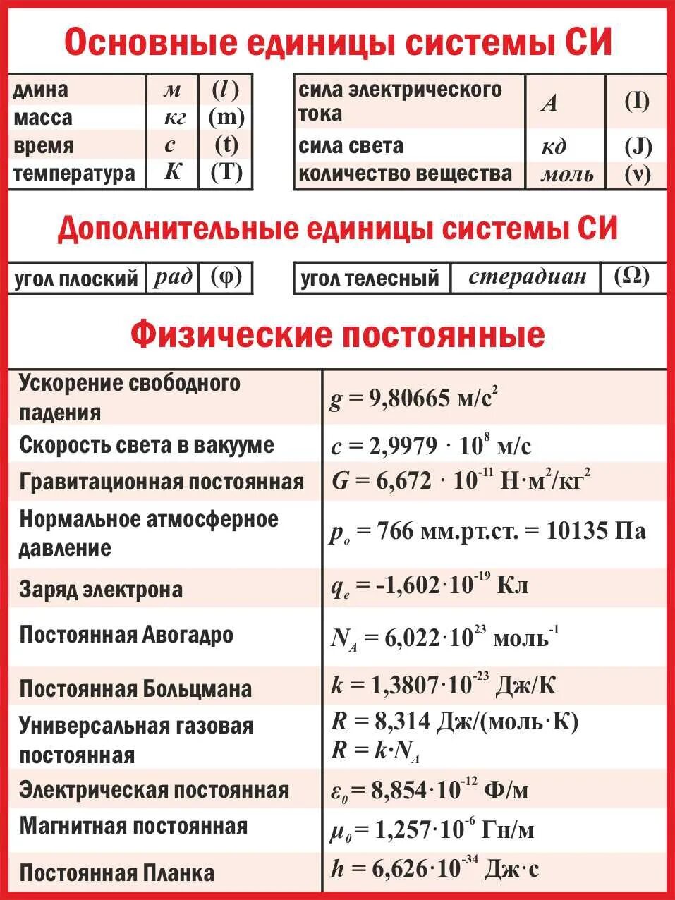Основные таблицы по физике Книга: "Физика в таблицах и схемах" Ольга Янчевская. Купить книгу, читать реце