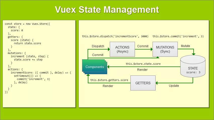 Vuex. Vuex схема. Vue js архитектура приложения. Vue js и Vuex. State manager