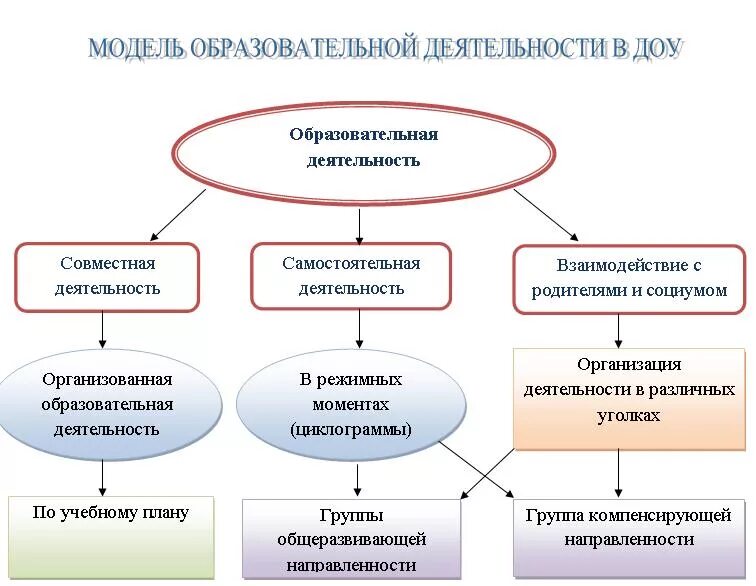 Что делает образовательная организация. Модель педагогической деятельности в ДОУ. Модель организации педагогического процесса в ДОУ. Модель организации образовательной деятельности в ДОУ. Условия образовательного процесса в ДОУ В соответствии с ФГОС.