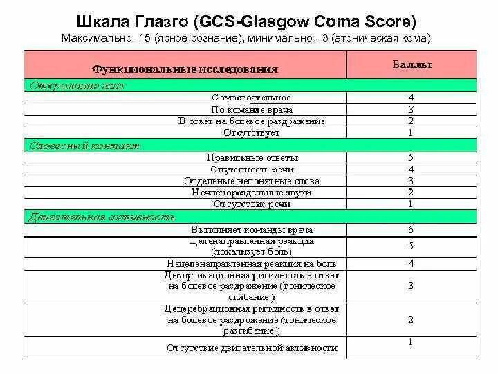 Шкала глазго это. Кома 3 шкала Глазго. Шкала комы Глазго 15. ШКГ шкала. Шкала комы Глазго 3 балла.