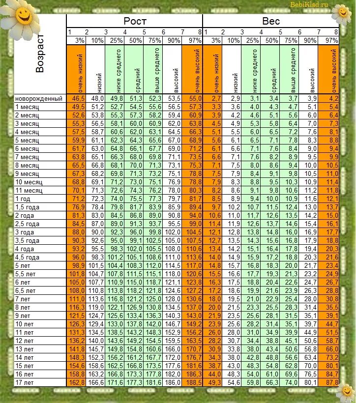 Сколько лет детям 2015 года. Таблица роста и веса мальчиков до 1 года. Норма веса и роста у детей до 14 лет таблица мальчиков. Норма веса и роста ребенка до года по месяцам мальчиков таблица воз. Рост ребёнка годам таблица для девочек вес.