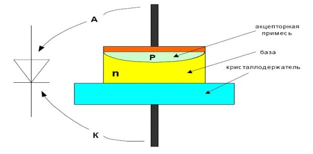 Плоскостные диоды. Конструкция плоскостного диода. Схема устройства плоскостного диода. Устройство и принцип действия плоскостного диода. Полупроводниковый диод плоскостной.