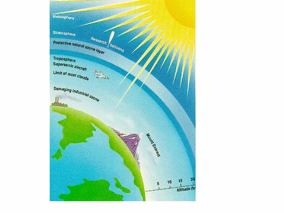 Озон в тропосфере. Озоновый слой. Озоновый слой атмосферы. Озон в стратосфере. Озоновый слой земли.