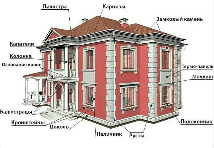 Строение фасада здания. Руст архитектурный элемент. архитектурные элементы фасада. декоративные архитектурные элементы фасада. элементы фасада в архитектуре.