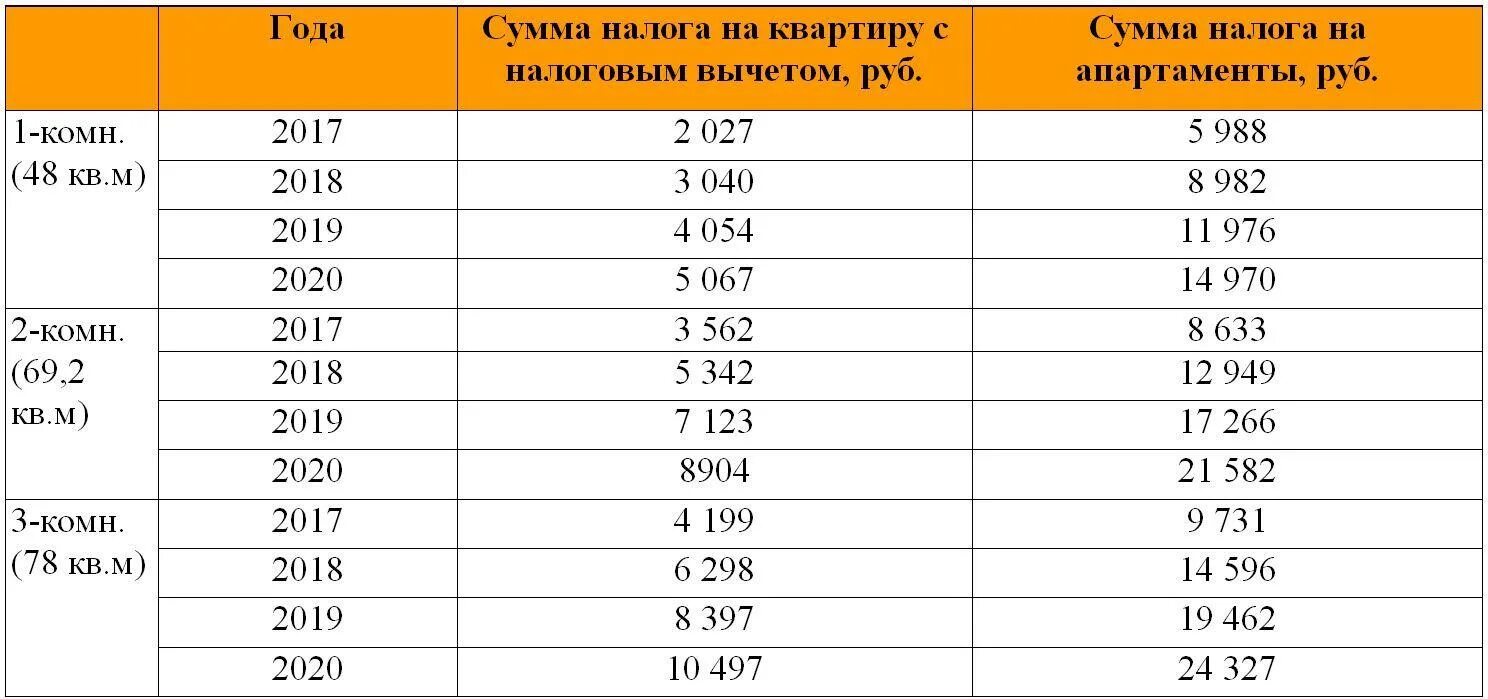 Налог за квадратный метр жилого дома. Налог за квадратный метр квартиры. Налог на квартиру 100 кв метров. Налог на квадратные метры в частном доме.