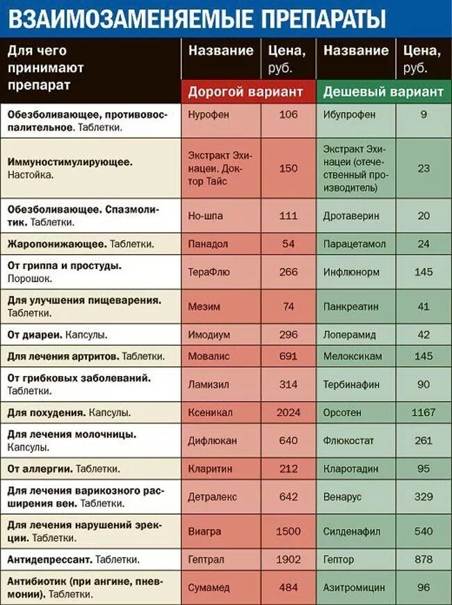 Аналог лекарственных препаратов таблица. Дешевые аналоги лекарств таблица. Таблетки аналоги дорогих лекарств таблица. Таблица аналогов импортных лекарств. В каких аптеках цены ниже