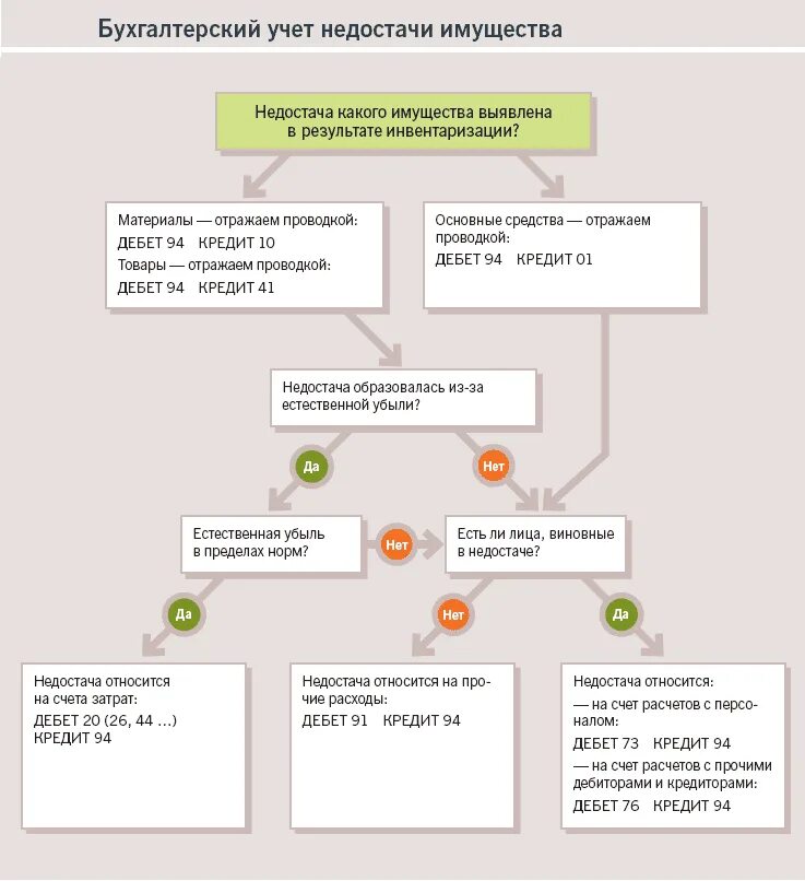 Инвентаризация кассы недостача проводки. Недостача компьютера проводка. Учет недостачи драгметаллов. Недостача какой счет бухгалтерского учета. Что делать с недостачей.