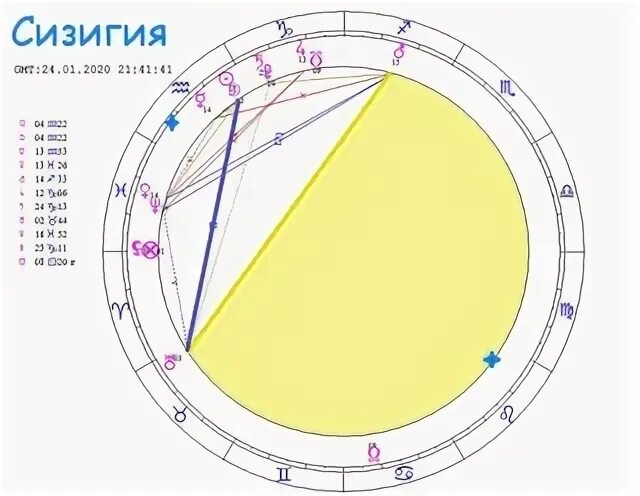 Сизигия это. Сизигия. Сизигия и квадратура. Сизигия Луны. Сизигия в синастрии.