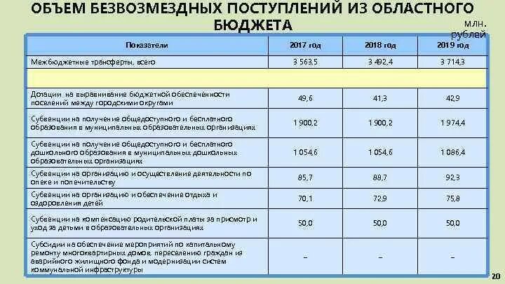 Безвозмездные поступления регионального бюджета. Безвозмездные доходы бюджета. Доходы без безвозмездных поступлений. Безвозмездные поступления из федерального бюджета это. Бюджетные учреждения безвозмездные поступления