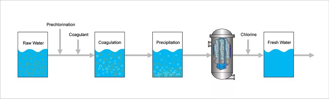 Очистка воды фильтрация коагуляция и отстаивание. Коагуляция сточных вод. Флокуляция сточных вод. Коагуляция как метод очистки воды.