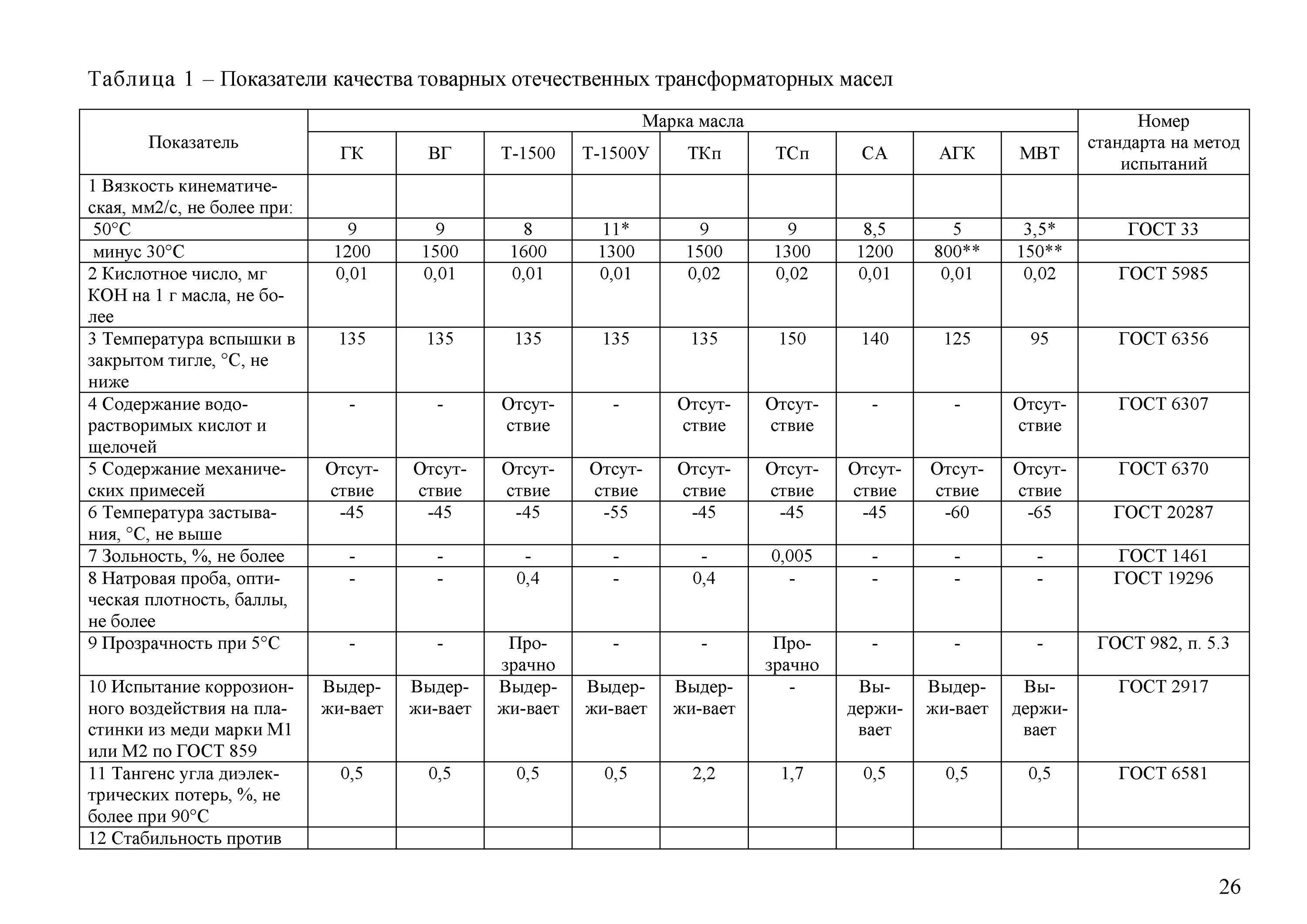 Основные характеристики трансформаторного масла. Ионол в трансформаторном масле. Показатели качества трансформаторного масла. Кислотное число трансформаторного масла. Пробивное напряжение масла трансформатора.