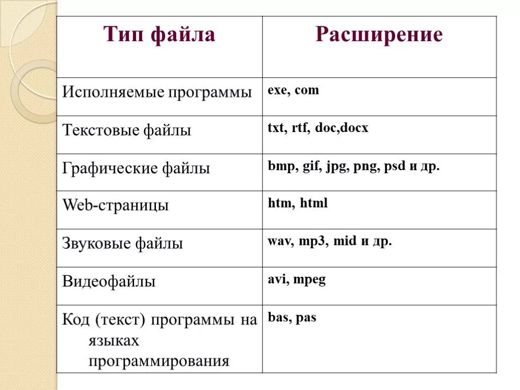 Текстовые файлы графические файлы звуковые файлы. Текстовый файл графический файл звуковой файл. Типы файлов. Типы расширения файлов. Расширения txt rtf doc