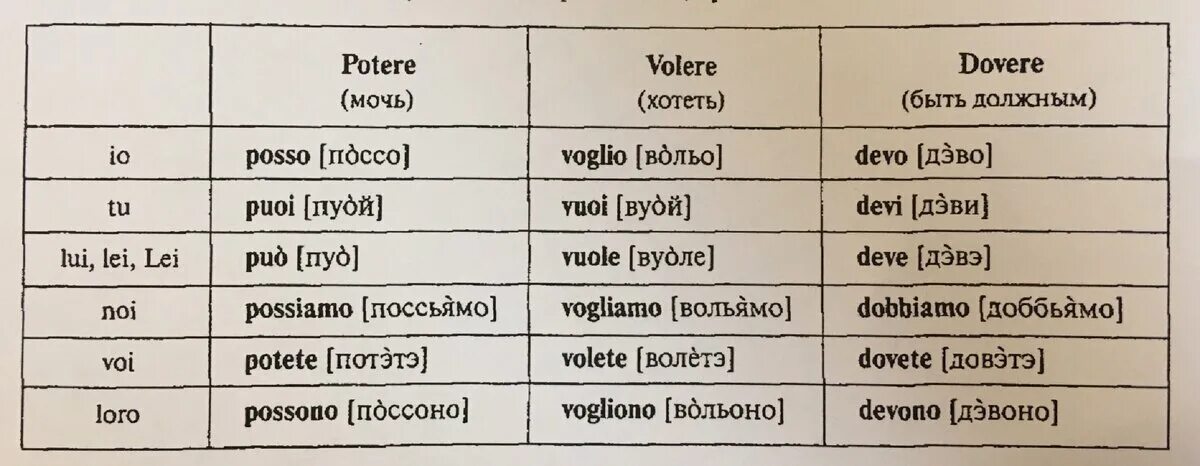 Спряжение модальных глаголов в итальянском языке. Глагол dovere в итальянском языке. Модальные глаголы в итальянском. Модальные глаголы в итальянском языке таблица.