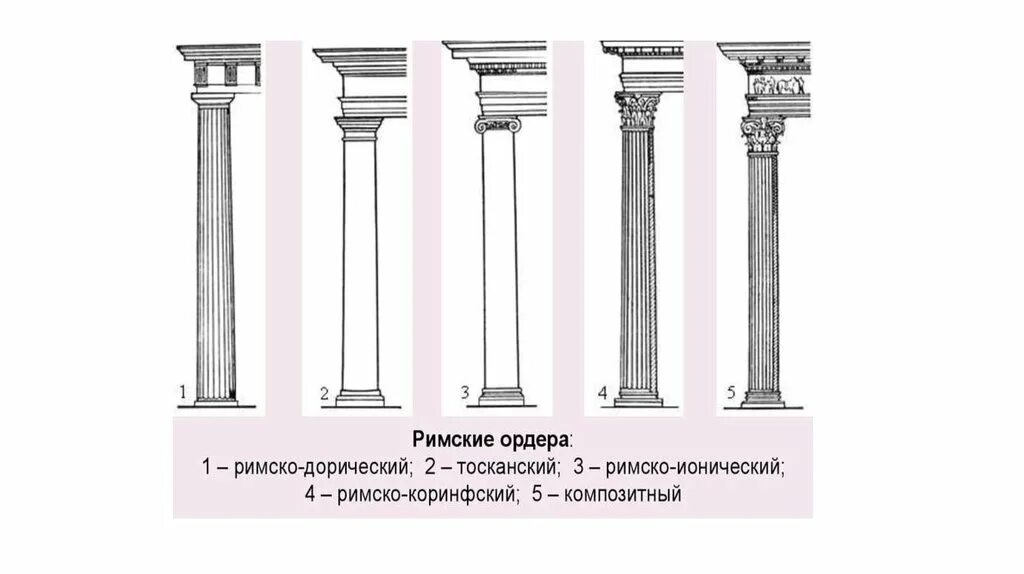 Создание ордера. Дорический ионический Коринфский Тосканский. Дорический ордер древнего Рима. Древний Рим Тосканский ордер. Тосканский ордер древней Греции.