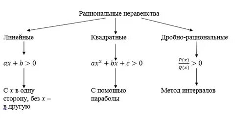 Линейные дробно линейные квадратные неравенства