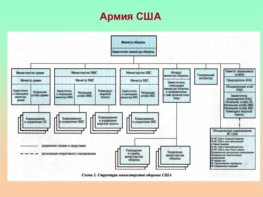 Организационная структура Вооруженных сил США. Структура Вооруженных сил США схема. Структура командования армии США. Организационная структура вс США. Ведомство назначения