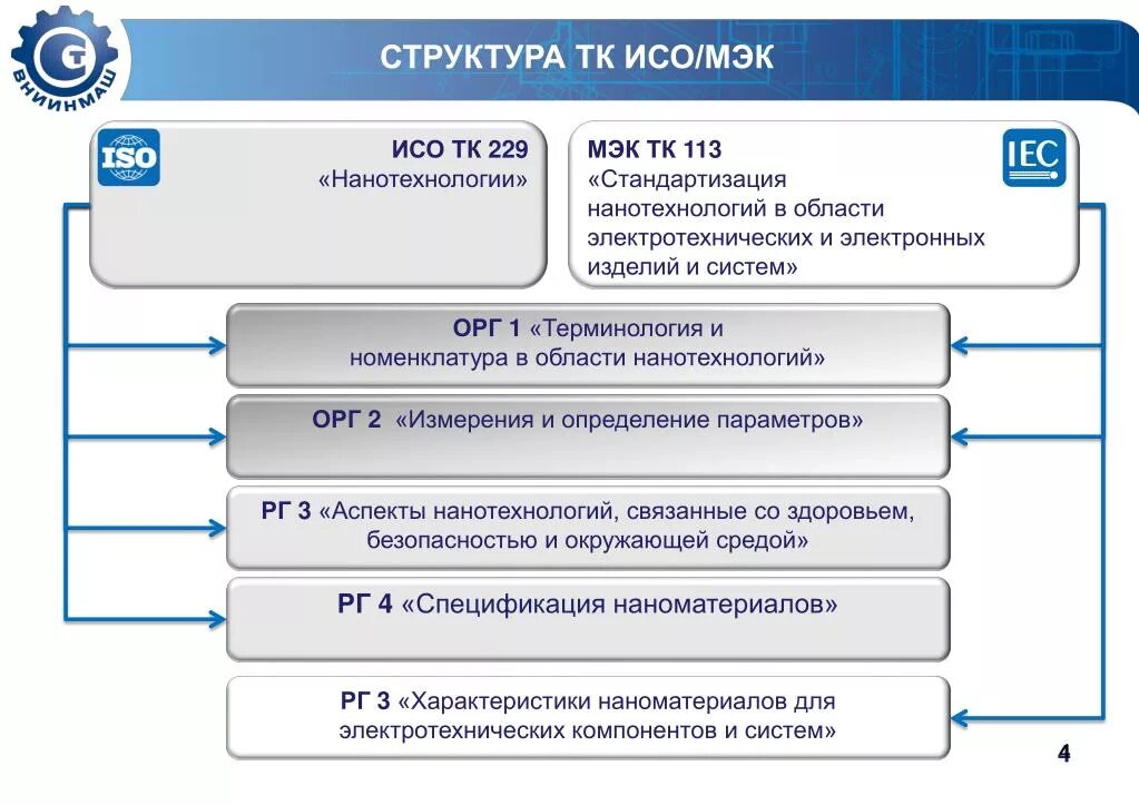 Технические комитеты тк. МЭК стандартизация структура. ТК ИСО РФ структура. Структура технического комитета по стандартизации "строительство. Федеральные технические комитеты состав.