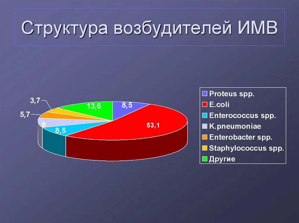 Пиелонефрит статистика. Статистика заболевания пиелонефритом. Пиелонефрит диаграмма. Возбудители пиелонефрита.