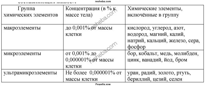 Основные группы химических элементов составляющих живое таблица. Заполните таблицу. Главные группы химических элементов. Основные группы химических элементов, составляющие живое. Группы химических элементов клетки