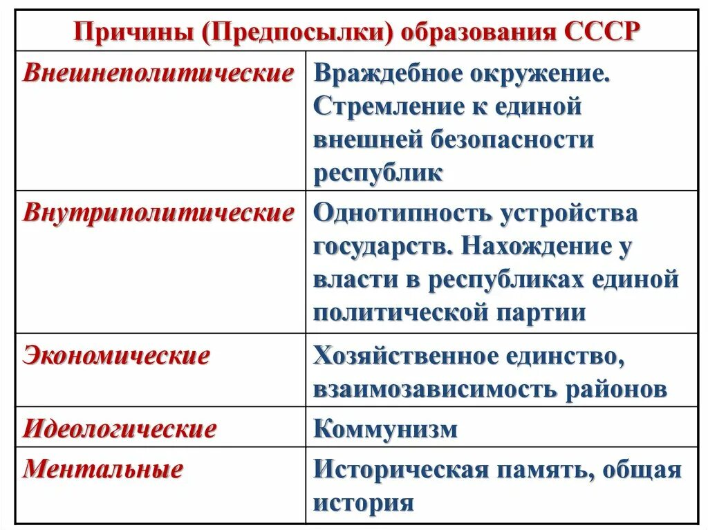 Формирование ссср таблица. Экономические и политические предпосылки образования СССР.. Образование СССР предпосылки образования таблица. Политические причины образования СССР. Предпосылки образования СССР таблица.