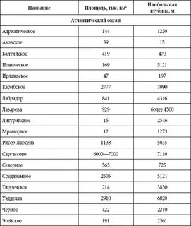 Название моря таблица 7 класс