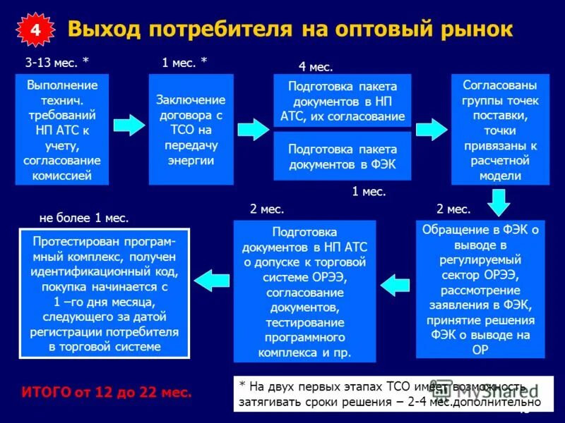 Технологически изолированные системы россии. Еэс гарант презентация. Автоматикой 1срд газстрой характеристики. Статистика в сетевом бизнесе. Статус сетевой компании.