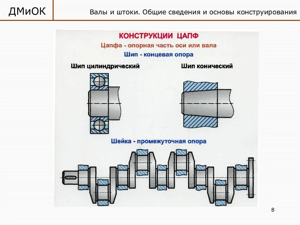 Вал це. Конструкция валов и осей. Валы и оси конструкция. Цапфы валов и осей. Вал конструкция.