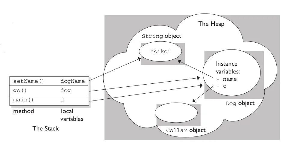 Куча java. Heap куча в программировании. стек и куча в java. stack heap. stack heap c#.