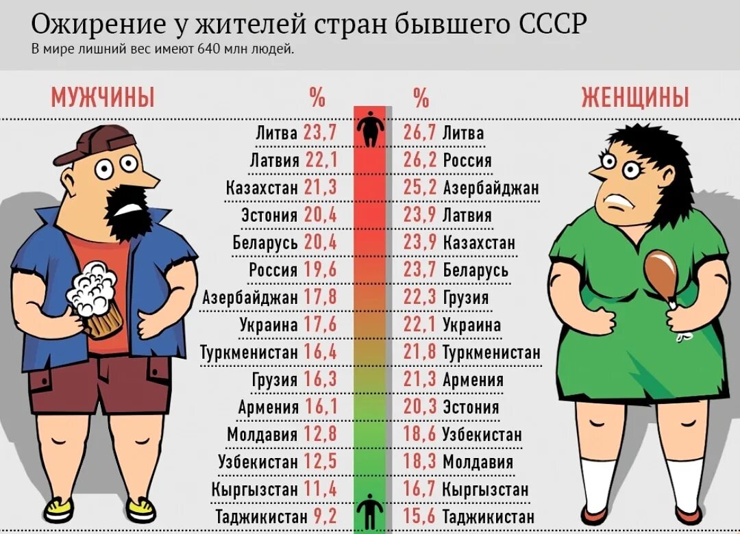 Средний рост мужчины. Статистика ожирения по странам. Лишний вес статистика по странам. Ожирение статистика. Ожирение по странам.