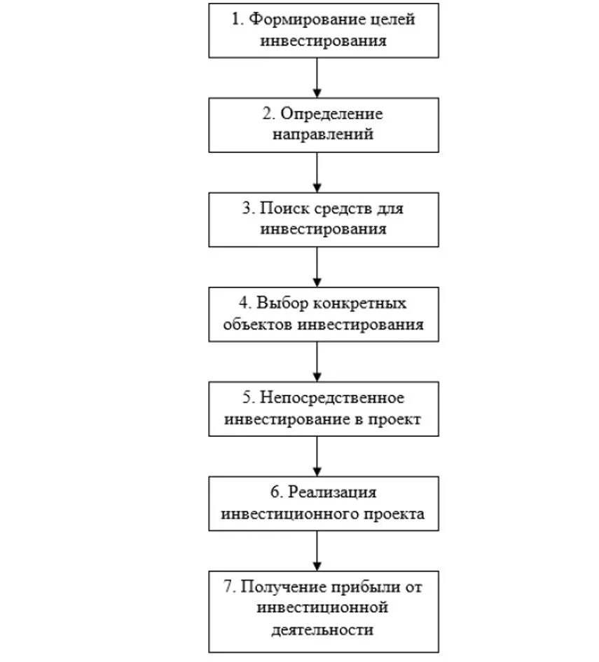 Стадии реализации инвестиционного проекта. Алгоритм анализа инвестиционного проекта. Метод финансирования инвестиций. Основные этапы инвестирования. Методики анализа инвестиционных проектов.