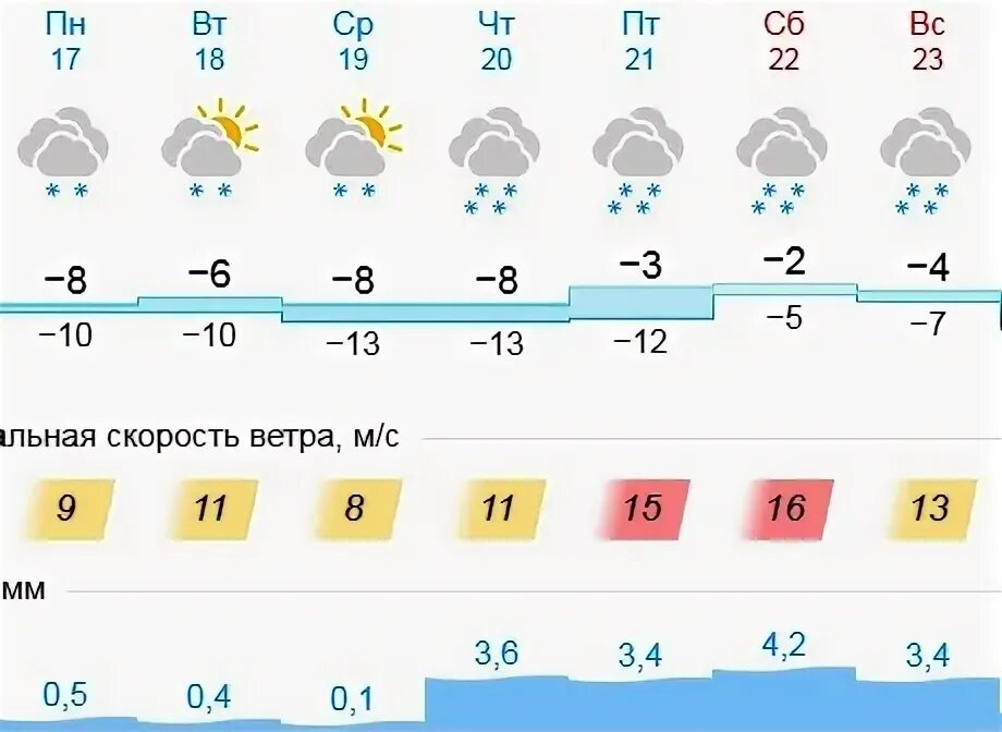 Погода в Оренбурге на завтра. Погода Орск на месяц гисметео. Градусы в Орске гисметео лето. Погода на 2 недели в волгограде гисметео