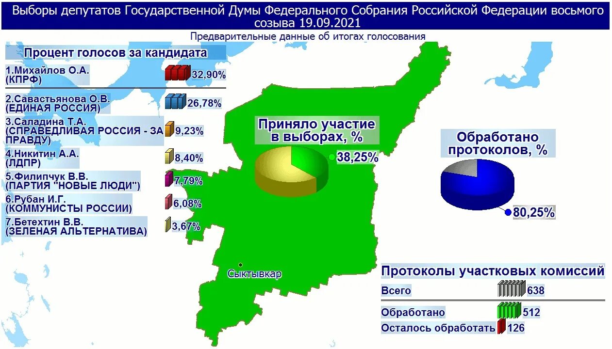 Результаты выборов в Госдуму 2021. Выборы 2021 в России. Итоги голосования в Госдуму 2021. Предварительные итоги выборов. Итоги выборов в крае