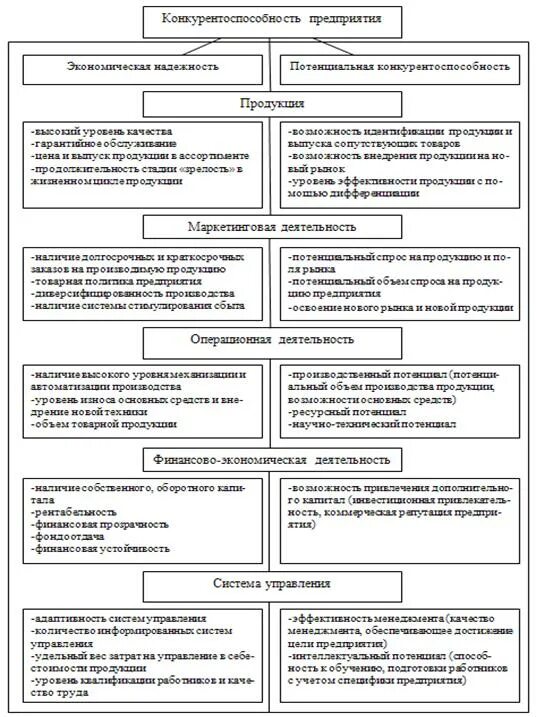 Повышение конкурентоспособности производства продукции. Анализ факторов конкурентоспособности предприятия рисунок. Основные виды факторов конкурентоспособности предприятия. Конкурентоспособность схема. Факторы повышения конкурентоспособности продукции.