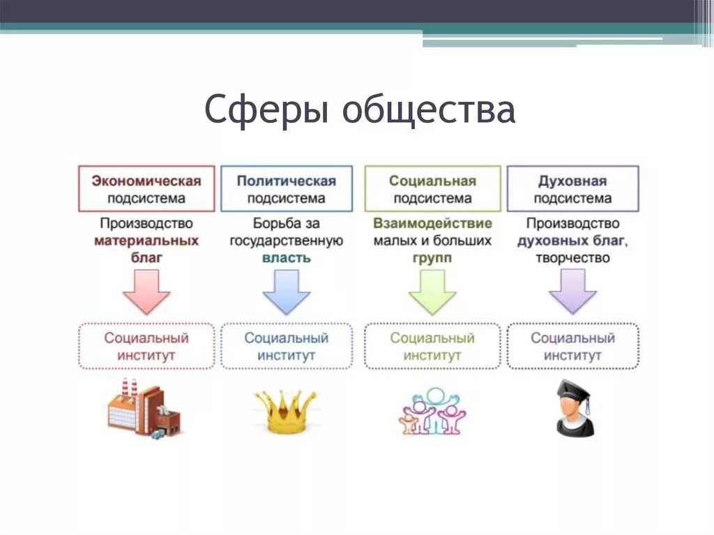 Взаимодействие всех сфер жизни общества. Экономическая политическая социальная духовная сферы общества. Духовная социальная политическая экономическая сферы примеры. Сферы жизни экономическая социальная духовная. Социальная сфера и духовная сфера.