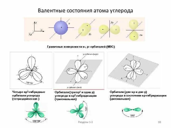 Валентные состояния атома углерода.  Схема. Атом углерода в sp3-гибридном состоянии. Атом углерода в состоянии sp2-гибридизации. Валентные состояния атома углерода в органических соединениях sp2 sp3 SP. Указать типы гибридизации атома углерода