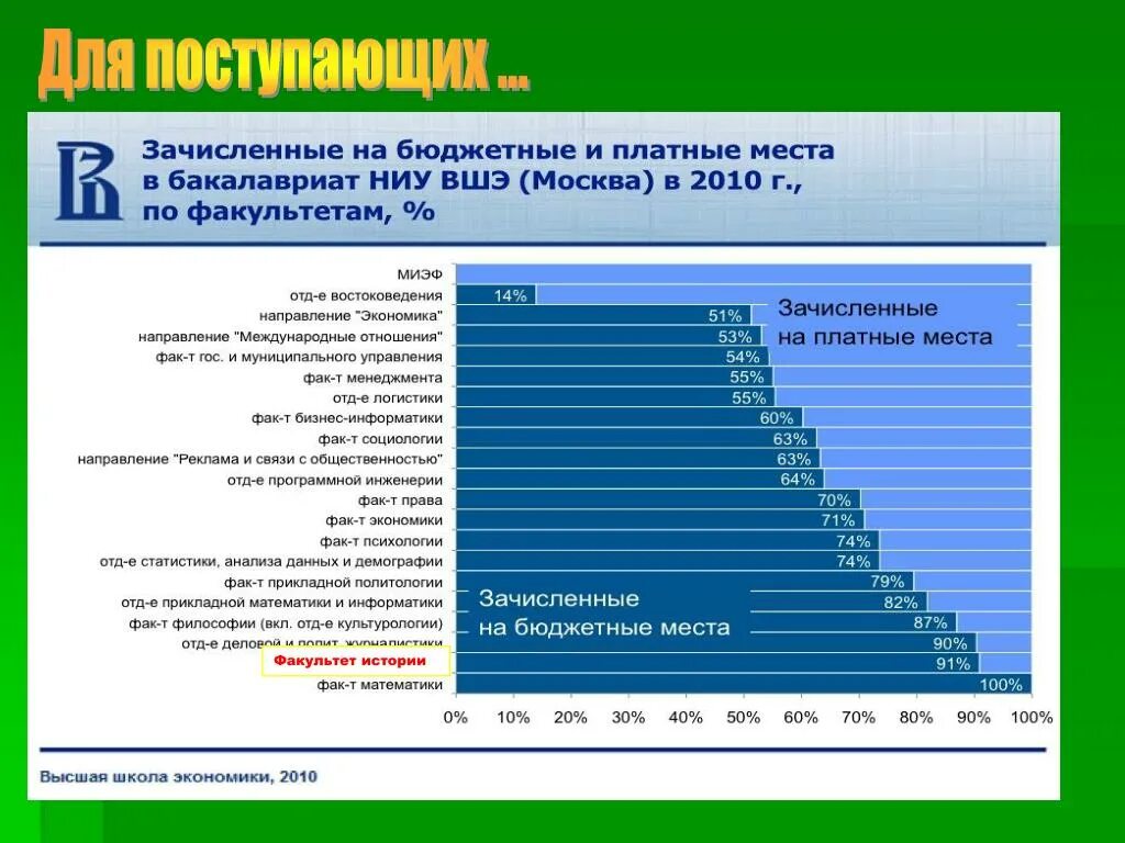 Высшая школа экономики факультеты баллы. ВШЭ бюджетные места. Высшая школа экономики баллы. Высшая школа экономики проходной балл на бюджет. Высшая школа экономики направления.