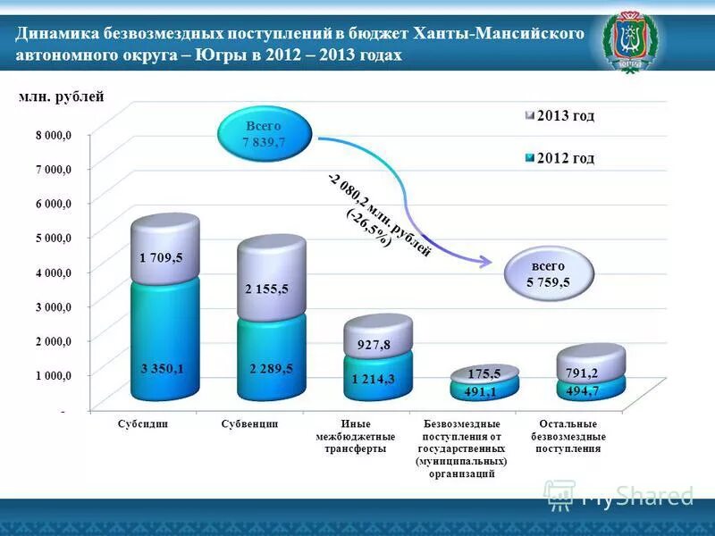 департамент финансов ханты
