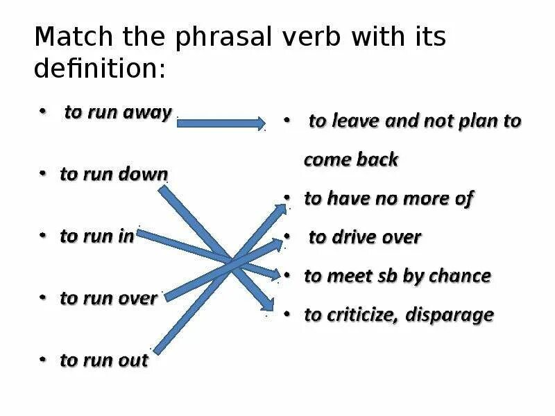 Match the verbs. Фразовый глагол run. match фразовый глагол. фразовый глагол ран. предложения с глаголом run.