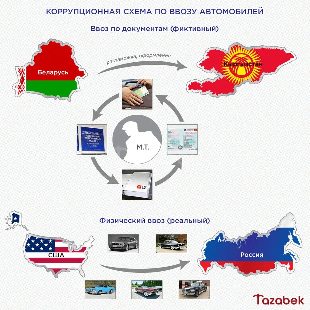 Коррупционные схемы. Коррупция схема. Коррупцион схема. Схема импорта через Киргизию.