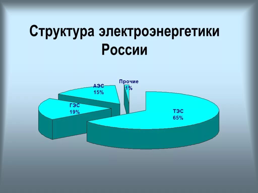 Электроэнергетика россии в мире. Структура электроэнергетики. Структура электроэнергетики России. Структура производства электроэнергии в России. Структура электроэнергетики России 2020.