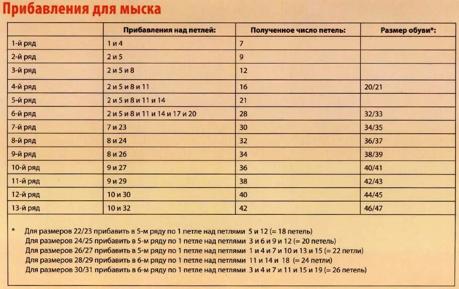 Сколько набрать петель на 48. Таблица размеров для вязания носков крючком. Расчет петель на шапку. Таблица петель для вязания шапки. Таблица соответствия номеров спиц для вязания.