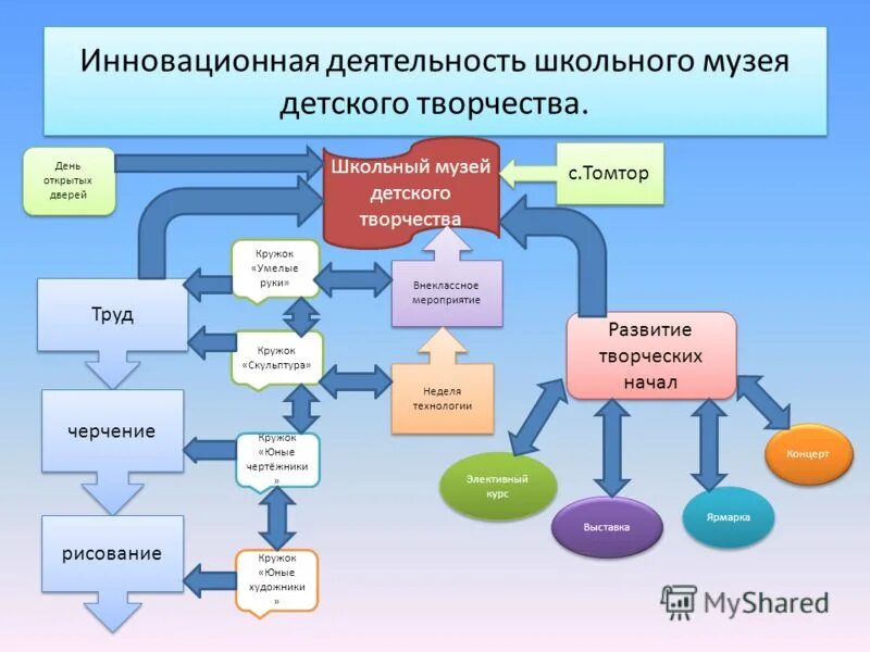 Инновационная деятельность в школе. Инновационная деятельность школьного музея. Темы инноваций в школе. Темы инновационной деятельности в школе. Направления школьного музея