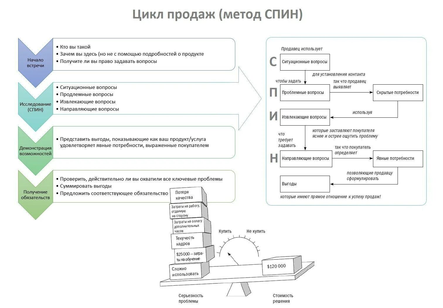 Спин методика продаж. Скрипты продаж. Скрипт по спин продажам. Техники продаж для менеджеров. Этапы реализации имущества