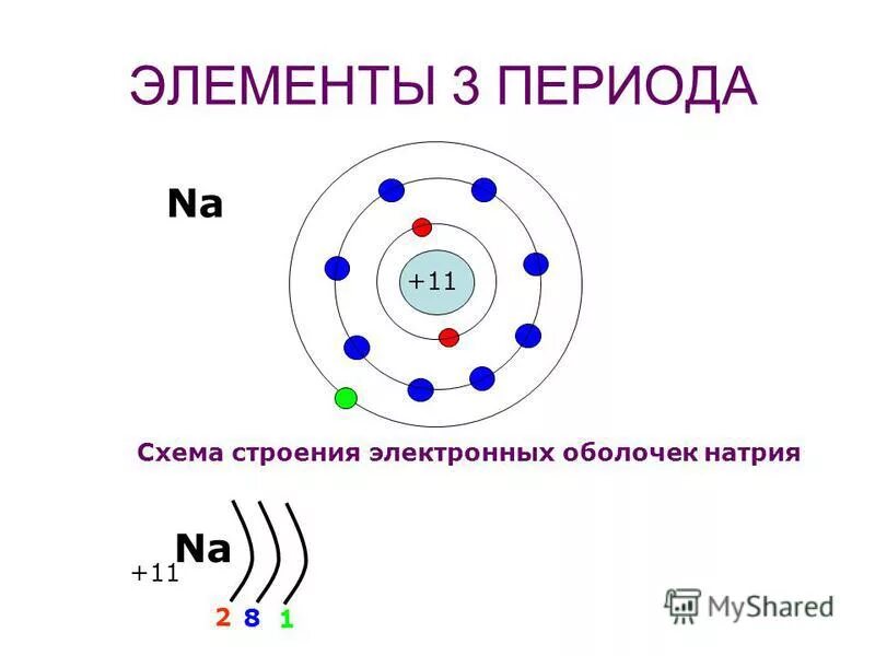 Строение электронных оболочек атомов элементов рисунки. Строение электронных оболочек атомов натрия. Схема электронной оболочки натрия. Схема строения электронной оболочки атома. Схема строения электронной оболочки натрия.